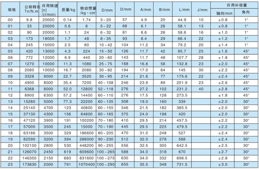 DJM型键联接单型弹性膜片联轴器