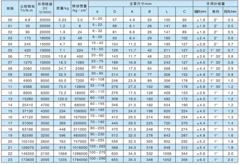 SJM型键联接双型弹性膜片联轴器