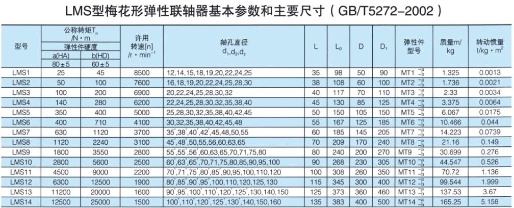 LMS型双法兰联轴器