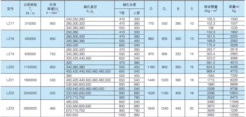 LZ型弹性柱销齿式联轴器